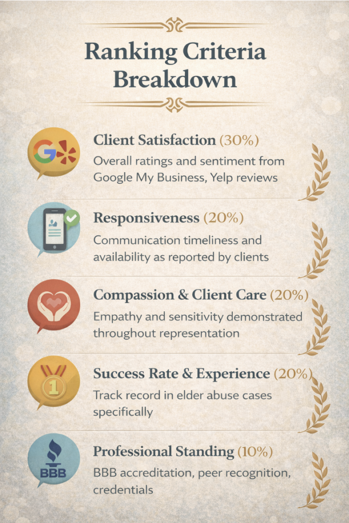 [Article] 5 Best San Diego Elder Abuse Lawyers Ranking Criteria Breakdown